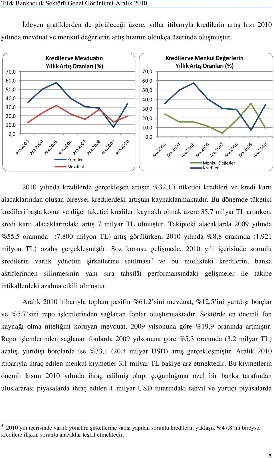 Menkul Değerler Krediler 2010 yılında kredilerde gerçekleşen artışın %32,1 i tüketici kredileri ve kredi kartı alacaklarından oluşan bireysel kredilerdeki artıştan kaynaklanmaktadır.