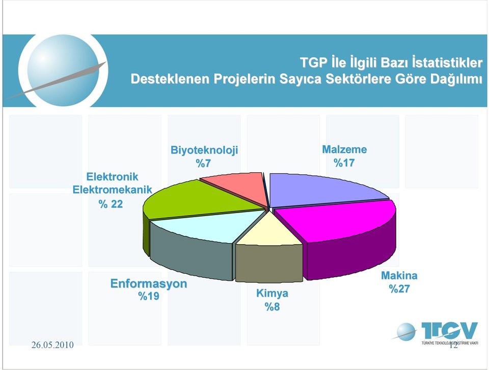 Elektronik Elektromekanik % 222 Biyoteknoloji %7