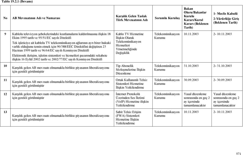 Giriş (Beklenen Tarih) 9 Kablolu televizyon şebekelerindeki kısıtlamaların kaldırılmasına ilişkin 18 Ekim 1995 tarih ve 95/51/EC sayılı Direktifi Tek işleticiye ait kablolu TV telekomünikasyon