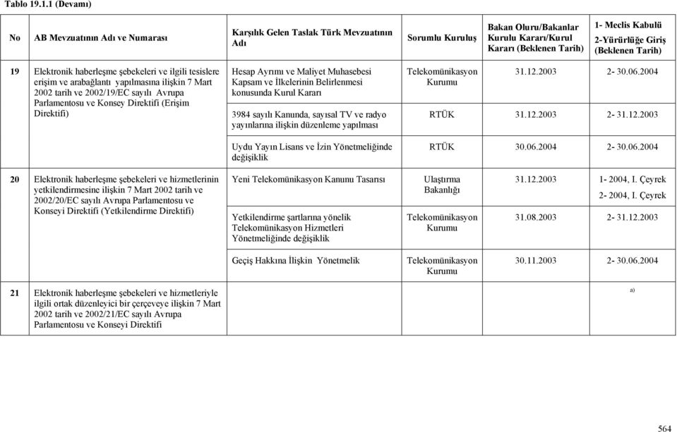 2-Yürürlüğe Giriş (Beklenen Tarih) 19 Elektronik haberleşme şebekeleri ve ilgili tesislere erişim ve arabağlantı yapılmasına ilişkin 7 Mart 2002 tarih ve 2002/19/EC sayılı Avrupa Parlamentosu ve