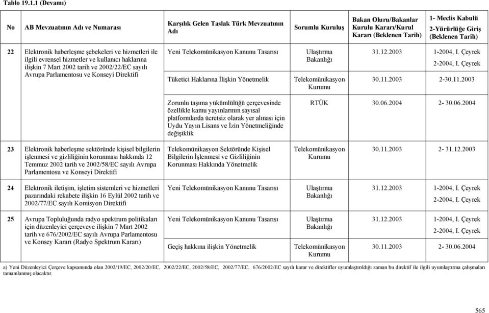 2-Yürürlüğe Giriş (Beklenen Tarih) 22 Elektronik haberleşme şebekeleri ve hizmetleri ile ilgili evrensel hizmetler ve kullanıcı haklarına ilişkin 7 Mart 2002 tarih ve 2002/22/EC sayılı Avrupa