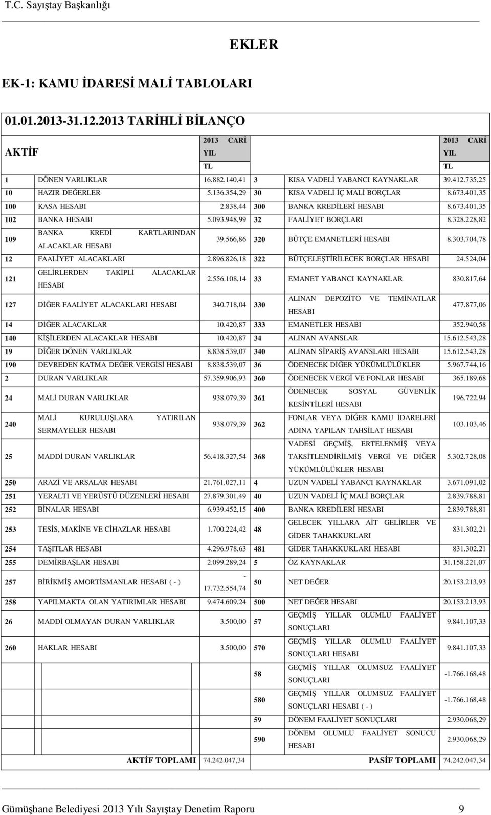 228,82 109 BANKA KRED KARTLARINDAN ALACAKLAR HESABI 39.566,86 320 BÜTÇE EMANETLER HESABI 8.303.704,78 12 FAAL YET ALACAKLARI 2.896.826,18 322 BÜTÇELE LECEK BORÇLAR HESABI 24.