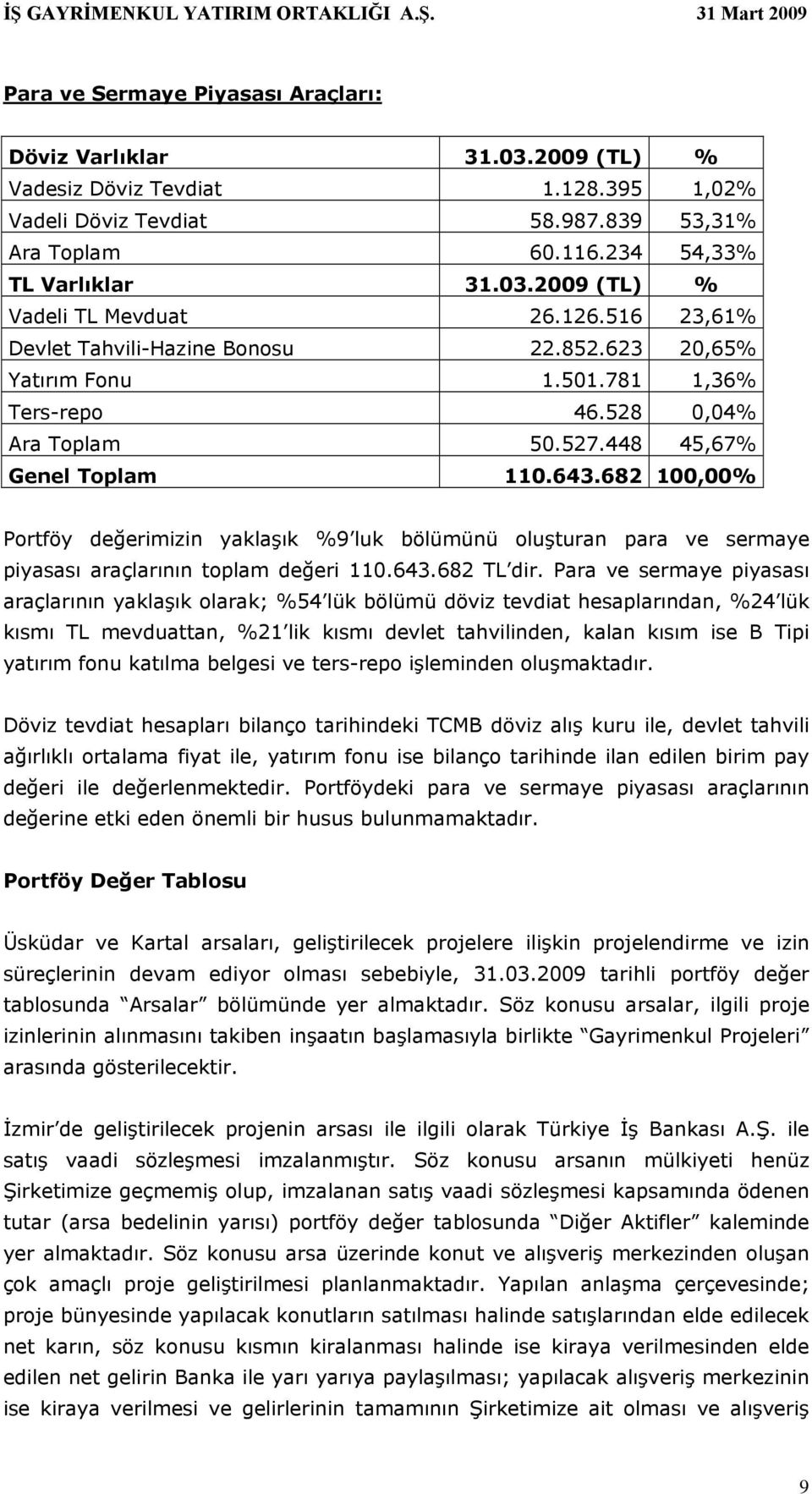 682 100,00% Portföy değerimizin yaklaşık %9 luk bölümünü oluşturan para ve sermaye piyasası araçlarının toplam değeri 110.643.682 TL dir.