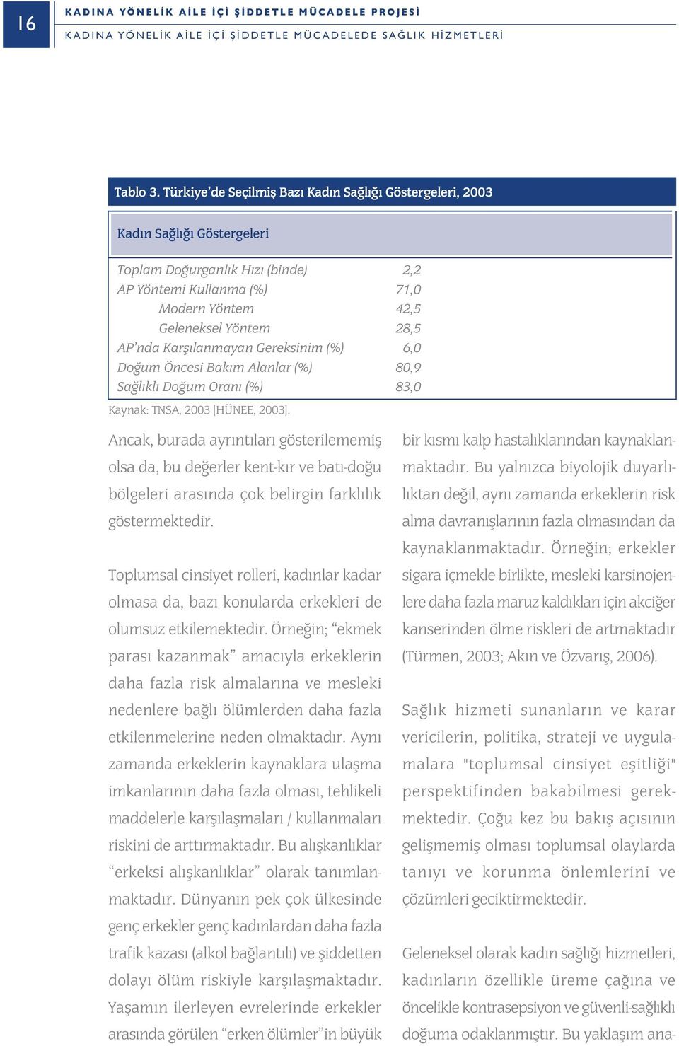 Karþýlanmayan Gereksinim (%)6,0 Doðum Öncesi Bakým Alanlar (%)80,9 Saðlýklý Doðum Oraný (%)83,0 Kaynak: TNSA, 2003 [HÜNEE, 2003].