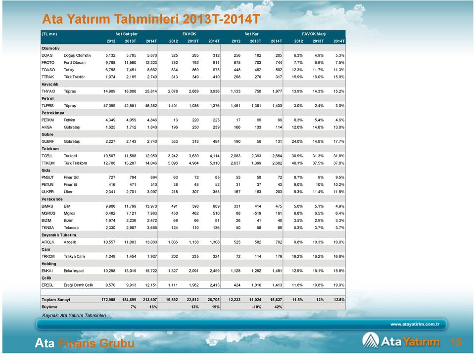 3% TTRAK Türk Traktör 1,974 2,185 2,740 313 349 410 268 270 317 15.9% 16.0% 15.0% Havacılık THYAO Tüpraş 14,909 18,806 25,814 2,078 2,689 3,936 1,133 750 1,977 13.9% 14.3% 15.