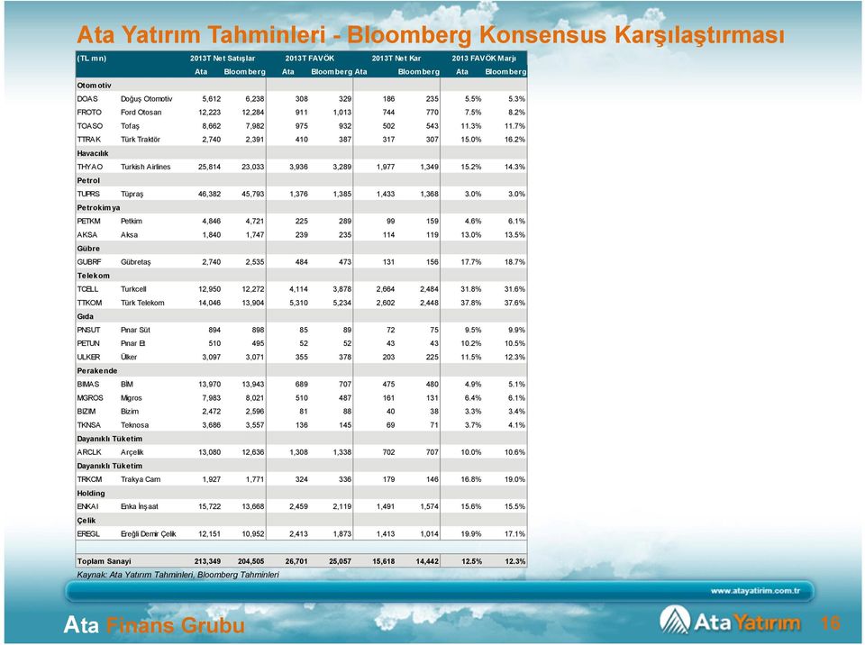 7% TTRAK Türk Traktör 2,740 2,391 410 387 317 307 15.0% 16.2% Havacılık THYAO Turkish Airlines 25,814 23,033 3,936 3,289 1,977 1,349 15.2% 14.