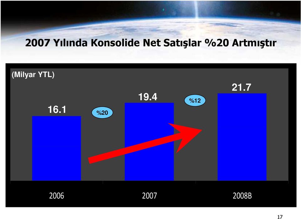 Artmıştır (Milyar YTL) 16.