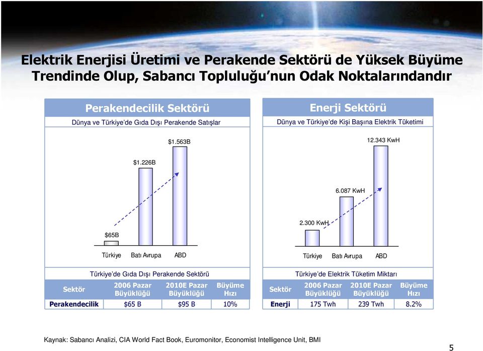 300 KwH $65B Sektör Türkiye Batı Avrupa ABD Türkiye de Gıda Dışı Perakende Sektörü 2006 Pazar Büyüklüğü 2010E Pazar Büyüklüğü Büyüme Hızı Perakendecilik $65 B $95 B 10% Sektör