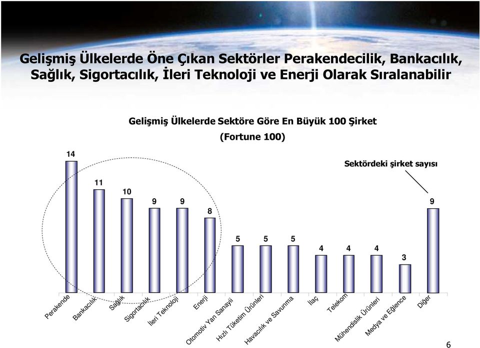 şirket sayısı 11 10 9 9 9 8 5 5 5 4 4 4 3 Perakende Bankacılık Sağlık Sigortacılık Đleri Teknoloji Enerji