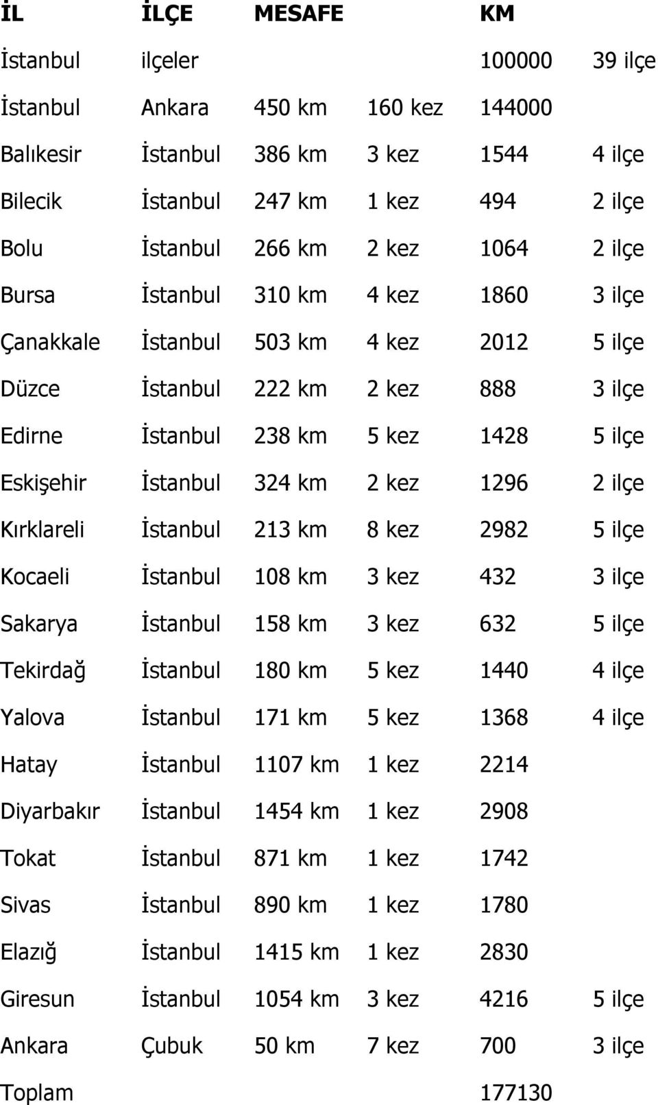 km 2 kez 1296 2 ilçe Kırklareli İstanbul 213 km 8 kez 2982 5 ilçe Kocaeli İstanbul 108 km 3 kez 432 3 ilçe Sakarya İstanbul 158 km 3 kez 632 5 ilçe Tekirdağ İstanbul 180 km 5 kez 1440 4 ilçe Yalova