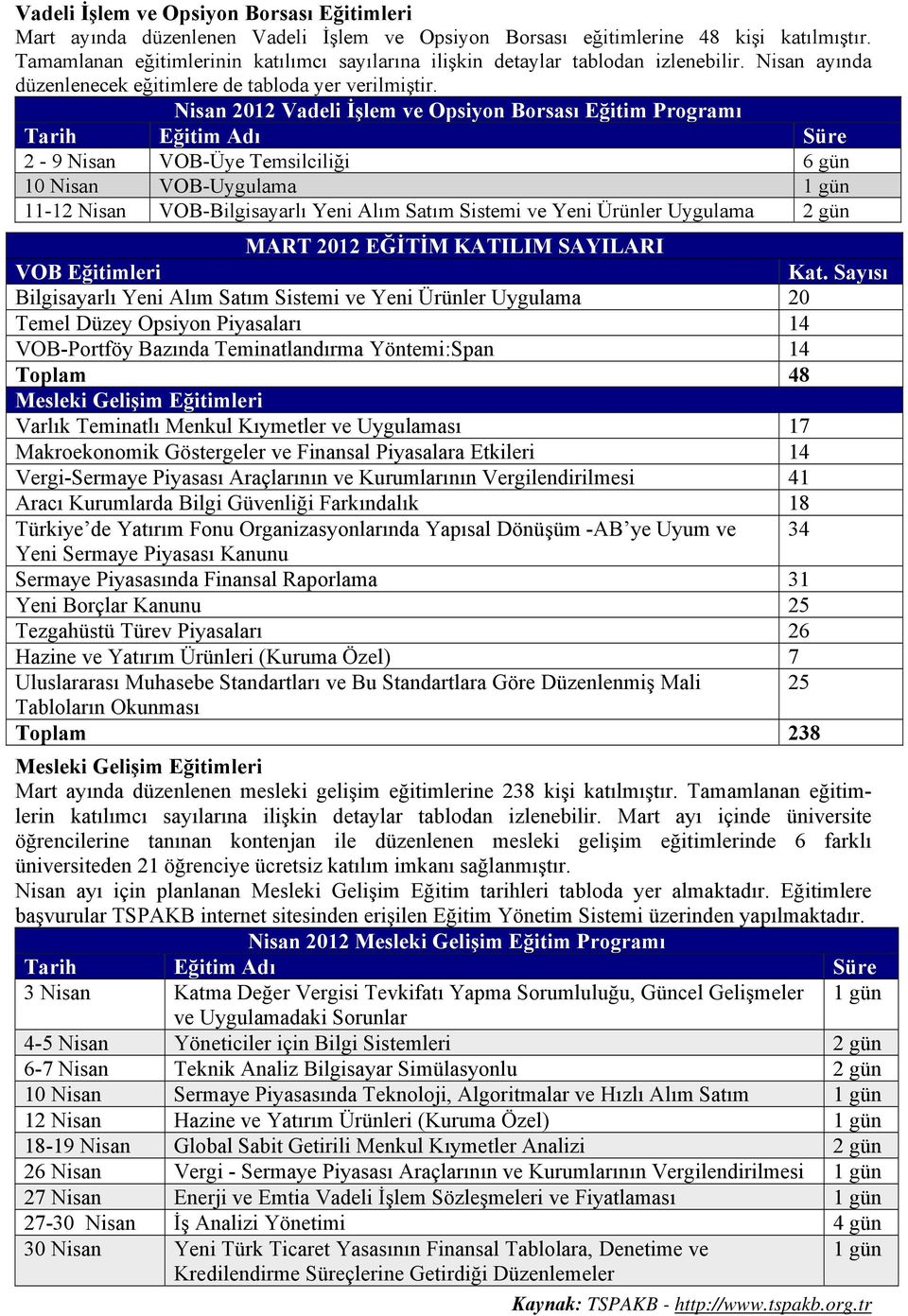 Nisan 2012 Vadeli İşlem ve Opsiyon Borsası Eğitim Programı Tarih Eğitim Adı Süre 2-9 Nisan VOB-Üye Temsilciliği 6 gün 10 Nisan VOB-Uygulama 1 gün 11-12 Nisan VOB-Bilgisayarlı Yeni Alım Satım Sistemi