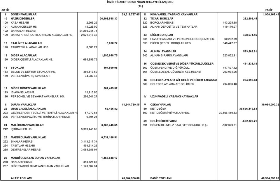 71 109 BANKA KREDİ KARTLARINDAN ALACAKLAR HS. 2,621,316.33 33 DİĞER BORÇLAR 408,674.46 335 HUZUR HAKLARI VE PERSONELE BORÇLAR HES. 60,232.39 12 FAALİYET ALACAKLARI 8,000.