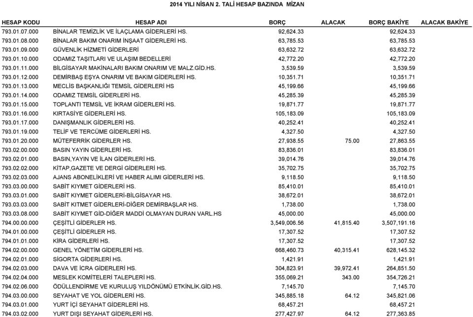 01.11.000 BİLGİSAYAR MAKİNALARI BAKIM ONARIM VE MALZ.GİD.HS. 3,539.59 3,539.59 793.01.12.000 DEMİRBAŞ EŞYA ONARIM VE BAKIM GİDERLERİ HS. 10,351.71 10,351.71 793.01.13.