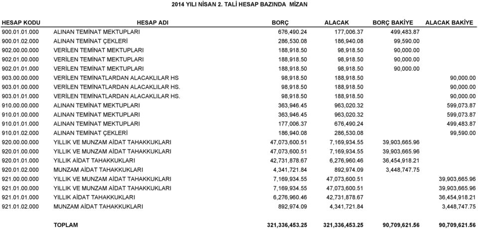 0.000 VERİLEN TEMİNATLARDAN ALACAKLILAR HS 98,918.50 188,918.50 90,00 903.01.00 VERİLEN TEMİNATLARDAN ALACAKLILAR HS. 98,918.50 188,918.50 90,00 903.01.01.000 VERİLEN TEMİNATLARDAN ALACAKLILAR HS. 98,918.50 188,918.50 90,00 91.