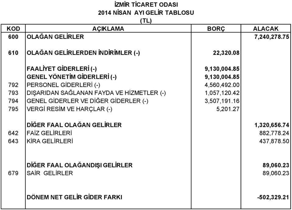 00 793 DIŞARIDAN SAĞLANAN FAYDA VE HİZMETLER (-) 1,057,120.42 794 GENEL GİDERLER VE DİĞER GİDERLER (-) 3,507,191.16 795 VERGİ RESİM VE HARÇLAR (-) 5,201.