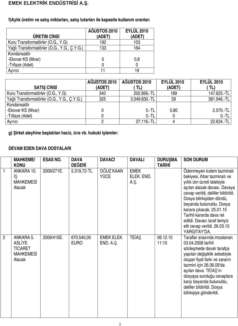 856.-TL 189 147.625.-TL Yağlı Transformatörler (O.G., Y.G., Ç.Y.G.) 325 3.49.83.-TL 59 381.946.-TL Kondansatör -Ekovar KS (Mvar) -Trifaze (Adet).-TL,8 2.57.-TL.-TL.-TL Ayırıcı 2 27.116.-TL 4 22.634.