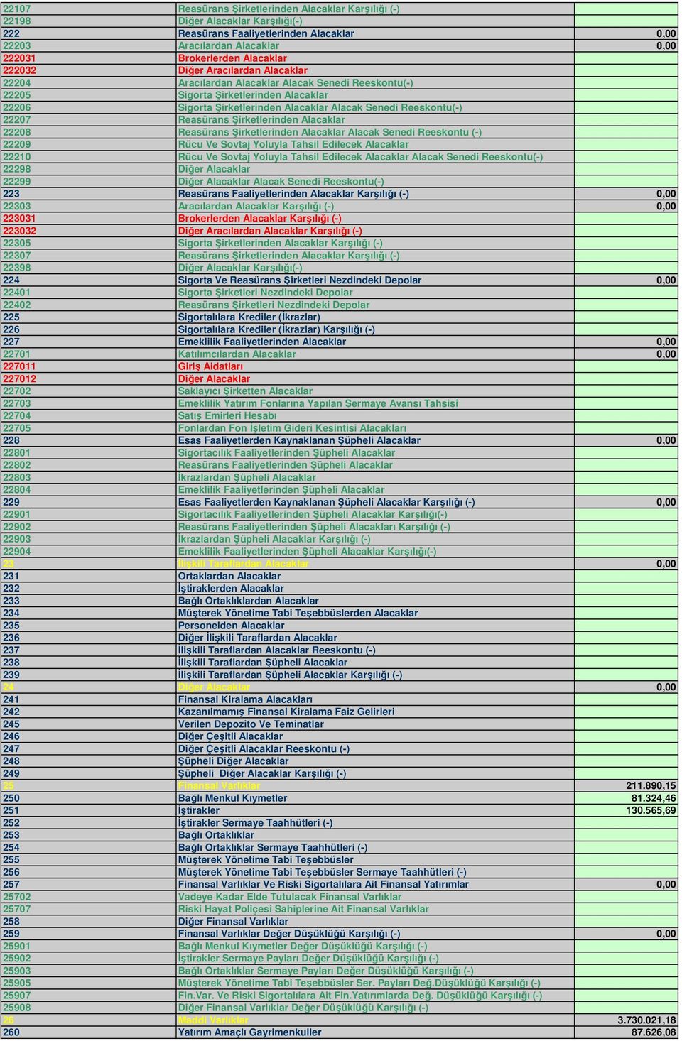 22207 Reasürans Şirketlerinden Alacaklar 22208 Reasürans Şirketlerinden Alacaklar Alacak Senedi Reeskontu (-) 22209 Rücu Ve Sovtaj Yoluyla Tahsil Edilecek Alacaklar 22210 Rücu Ve Sovtaj Yoluyla
