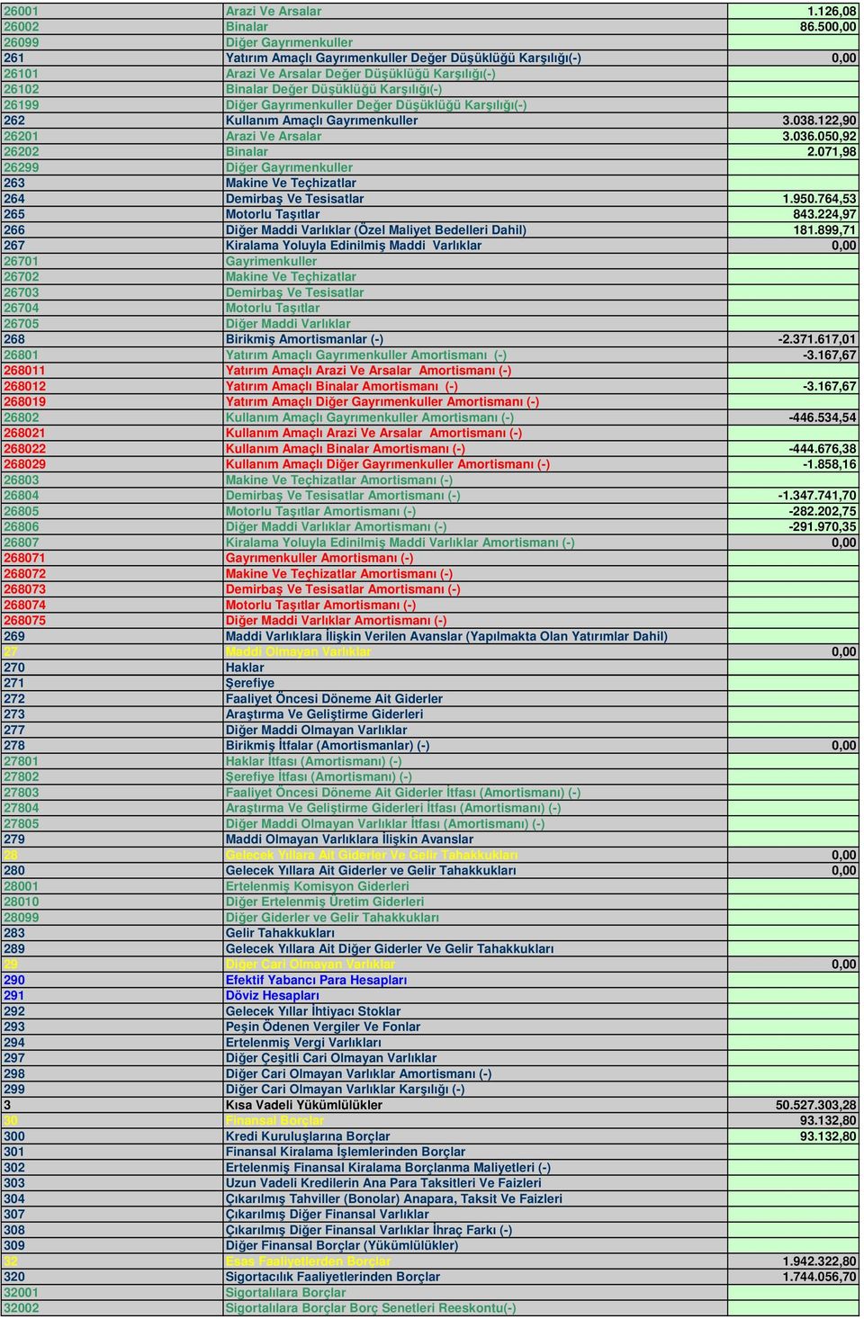 26199 Diğer Gayrımenkuller Değer Düşüklüğü Karşılığı(-) 262 Kullanım Amaçlı Gayrımenkuller 3.038.122,90 26201 Arazi Ve Arsalar 3.036.050,92 26202 Binalar 2.