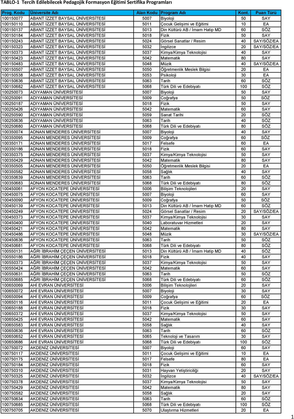 İZZET BAYSAL ÜNİVERSİTESİ 5032 İngilizce 20 SAY/SÖZ/EA 100150373 ABANT İZZET BAYSAL ÜNİVERSİTESİ 5037 Kimya/Kimya Teknolojisi 40 SAY 100150423 ABANT İZZET BAYSAL ÜNİVERSİTESİ 5042 Matematik 80 SAY