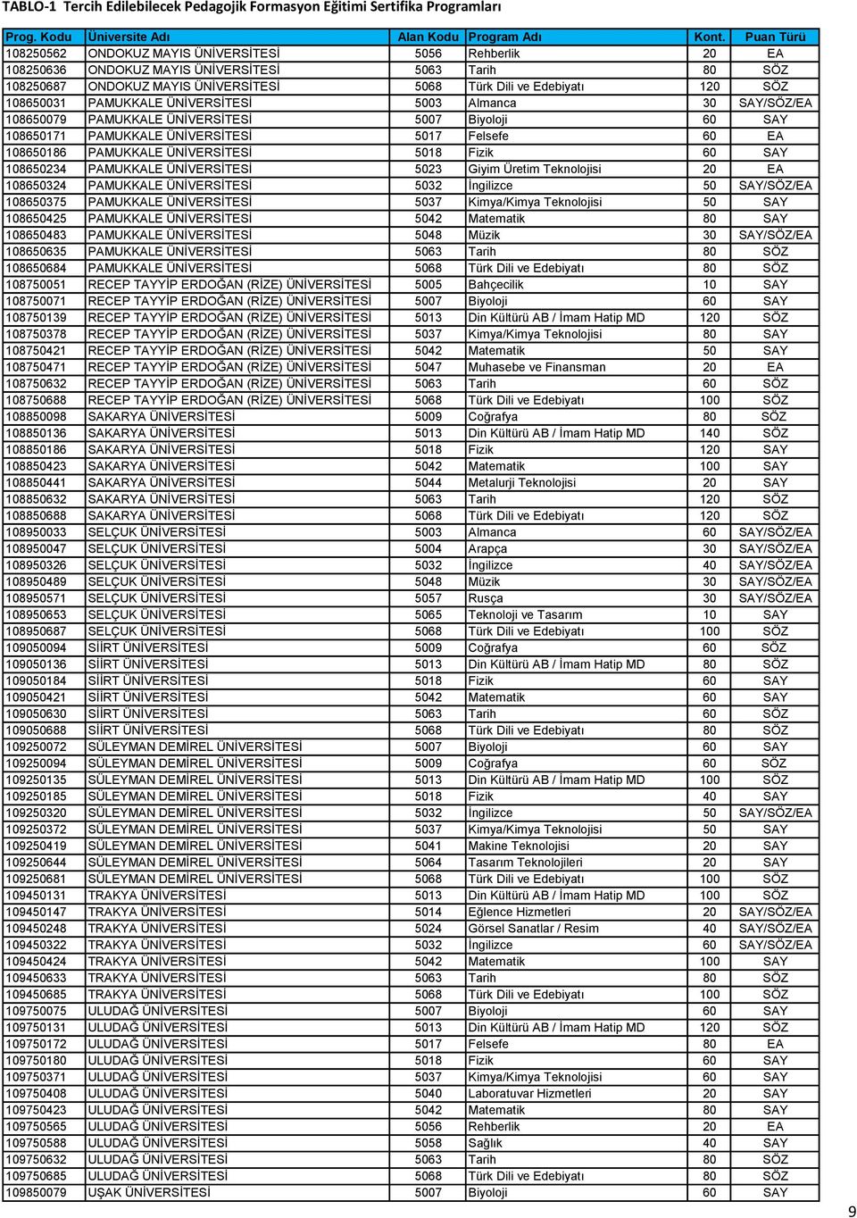 60 SAY 108650234 PAMUKKALE ÜNİVERSİTESİ 5023 Giyim Üretim Teknolojisi 20 EA 108650324 PAMUKKALE ÜNİVERSİTESİ 5032 İngilizce 50 SAY/SÖZ/EA 108650375 PAMUKKALE ÜNİVERSİTESİ 5037 Kimya/Kimya Teknolojisi