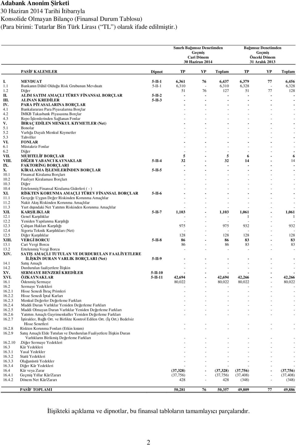 PARA PİYASALARINA BORÇLAR 4.1 Bankalararası Para Piyasalarına Borçlar 4.2 İMKB Takasbank Piyasasına Borçlar 4.3 Repo İşlemlerinden Sağlanan Fonlar V. İHRAÇ EDİLEN MENKUL KIYMETLER (Net) 5.1 Bonolar 5.