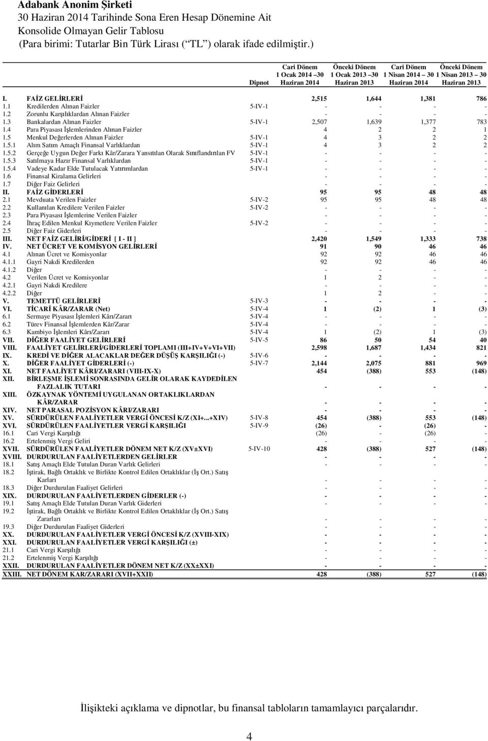 4 Para Piyasası İşlemlerinden Alınan Faizler 4 2 2 1 1.5 Menkul Değerlerden Alınan Faizler 5-IV-1 4 3 2 2 1.5.1 Alım Satım Amaçlı Finansal Varlıklardan 5-IV-1 4 3 2 2 1.5.2 Gerçeğe Uygun Değer Farkı Kâr/Zarara Yansıtılan Olarak Sınıflandırılan FV 5-IV-1 1.