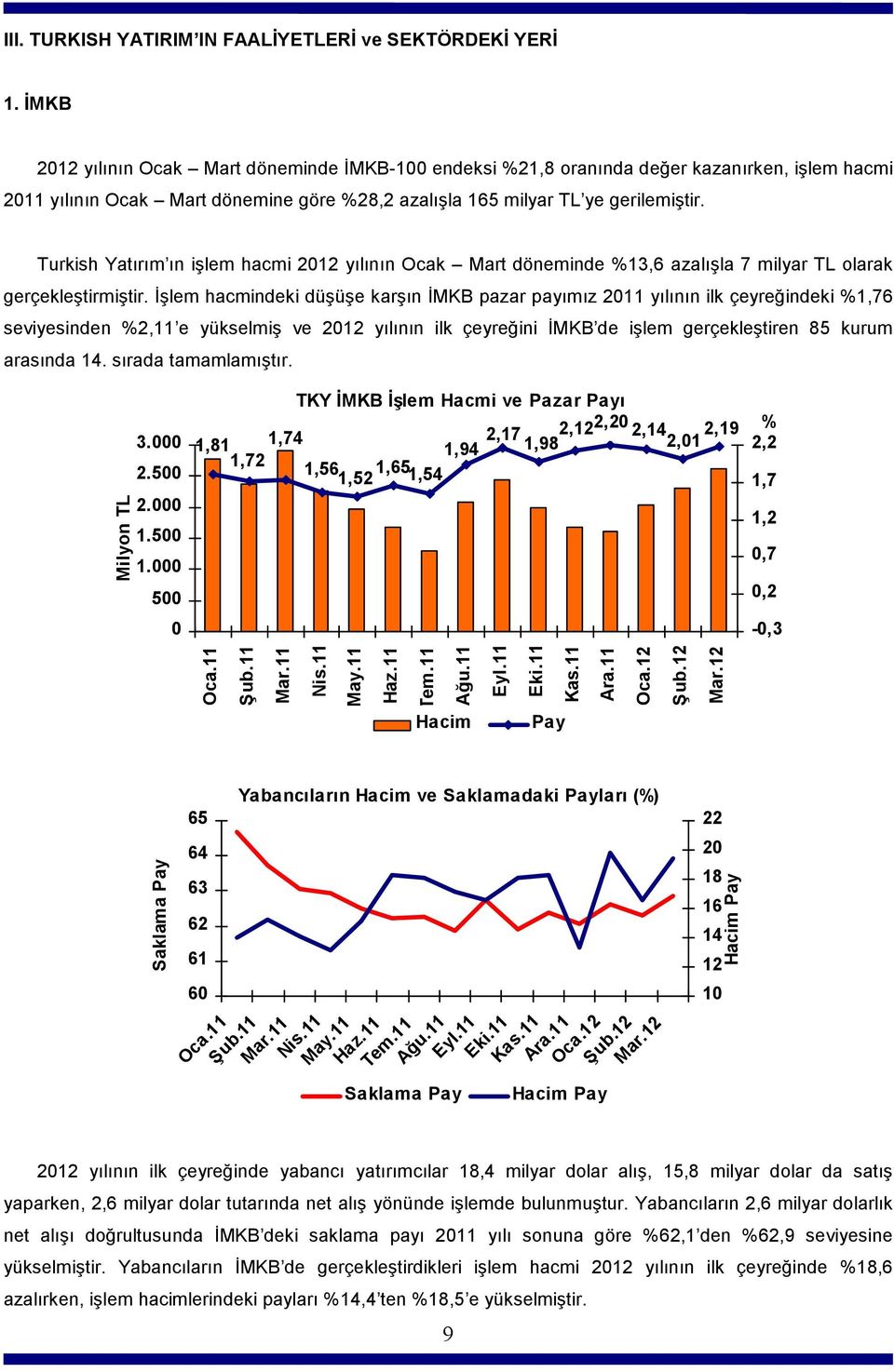 Turkish Yatırım ın işlem hacmi 2012 yılının Ocak Mart döneminde %13,6 azalışla 7 milyar TL olarak gerçekleştirmiştir.