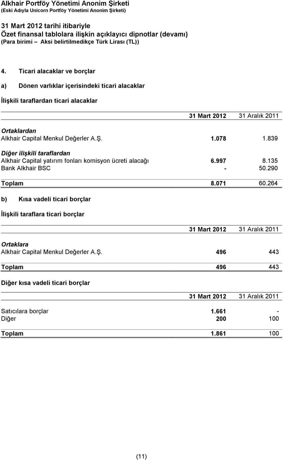 Menkul Değerler A.Ş. 1.078 1.839 Diğer ilişkili taraflardan Alkhair Capital yatırım fonları komisyon ücreti alacağı 6.997 8.135 Bank Alkhair BSC - 50.290 Toplam 8.071 60.