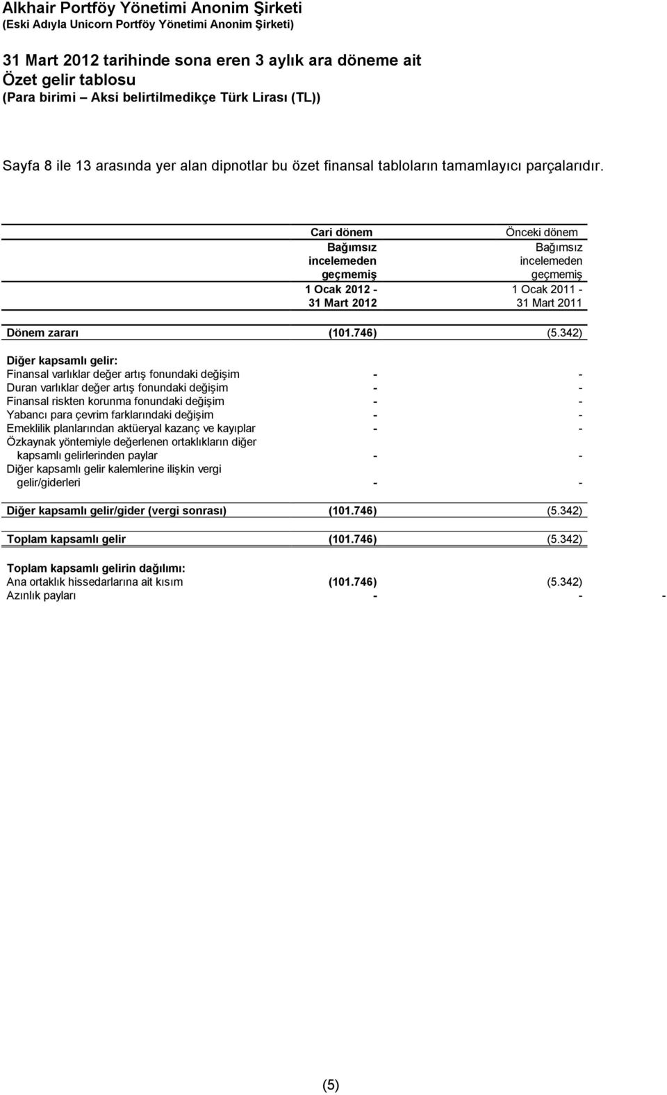 342) Diğer kapsamlı gelir: Finansal varlıklar değer artış fonundaki değişim - - Duran varlıklar değer artış fonundaki değişim - - Finansal riskten korunma fonundaki değişim - - Yabancı para çevrim