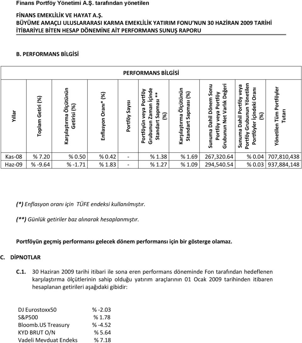 Finans Portföy Yönetimi A.Ş. tarafından yönetilen B. PERFORMANS BİLGİSİ PERFORMANS BİLGİSİ Kas-08 % 7.20 % 0.50 % 0.42 - % 1.38 % 1.69 267,320.64 % 0.04 707,810,438 Haz-09 % -9.64 % -1.71 % 1.