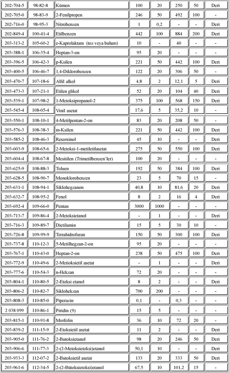 50-203-470-7 107-18-6 Allil alkol 4,8 2 12,1 5 Deri 203-473-3 107-21-1 Etilen glikol 52 20 104 40 Deri 203-539-1 107-98-2 1-Metoksipropanol-2 375 100 568 150 Deri 203-545-4 108-05-4 Vinil asetat 17,6