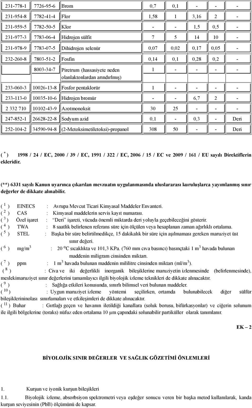 233-113-0 10035-10-6 Hidrojen bromür - - 6,7 2-2 332 710 10102-43-9 Azotmonoksit 30 25 - - - 247-852-1 26628-22-8 Sodyum azid 0,1-0,3 - Deri 252-104-2 34590-94-8 (2-Metoksimetiletoksi)-propanol 308