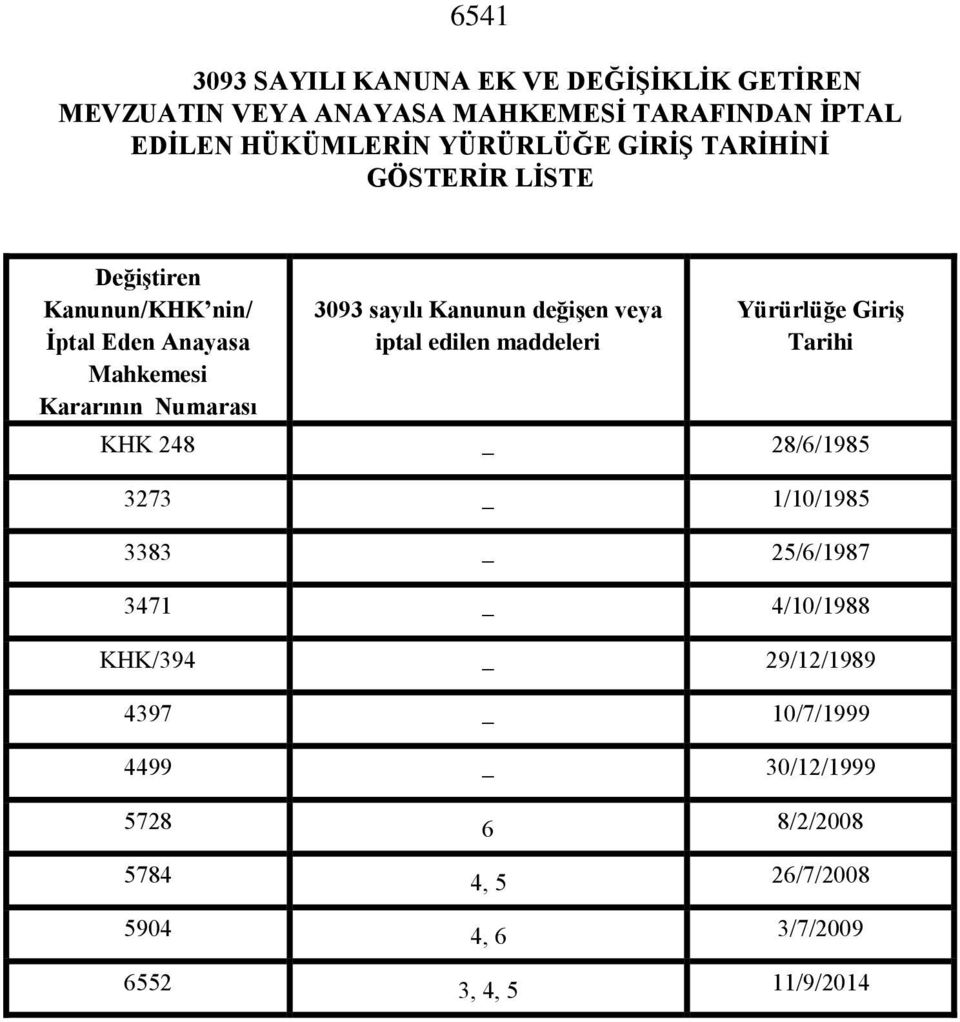 sayılı Kanunun değişen veya iptal edilen maddeleri Yürürlüğe Giriş Tarihi KHK 248 28/6/1985 3273 1/10/1985 3383 25/6/1987