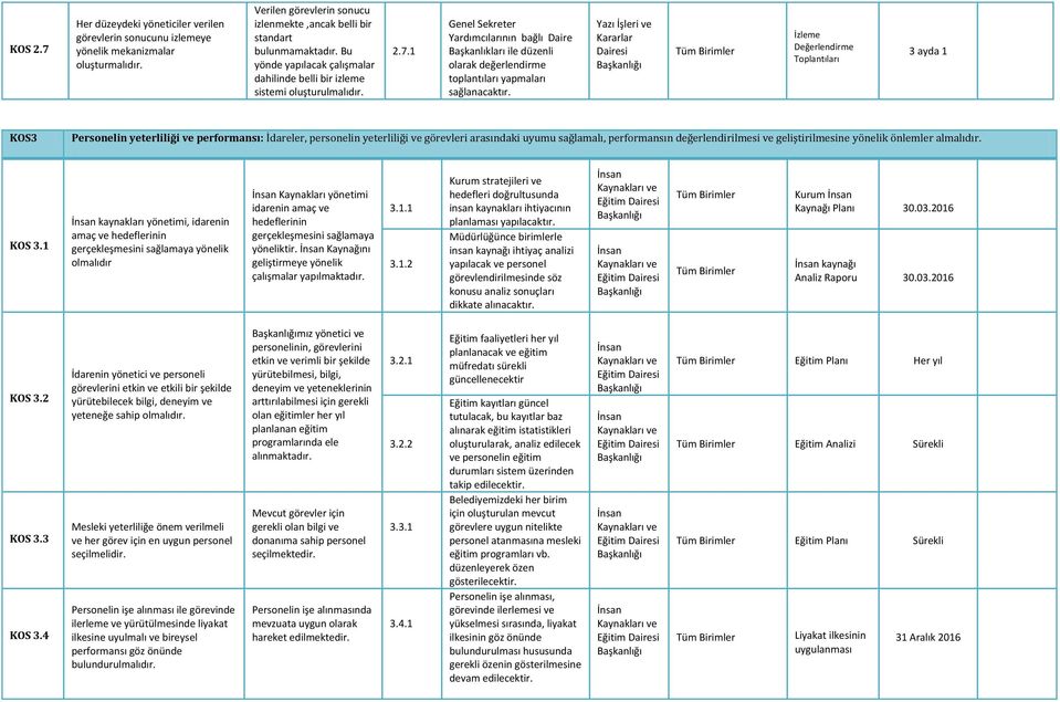 1 Genel Sekreter Yardımcılarının bağlı Daire Başkanlıkları ile düzenli olarak değerlendirme toplantıları yapmaları İzleme Değerlendirme Toplantıları 3 ayda 1 KOS3 Personelin yeterliliği ve
