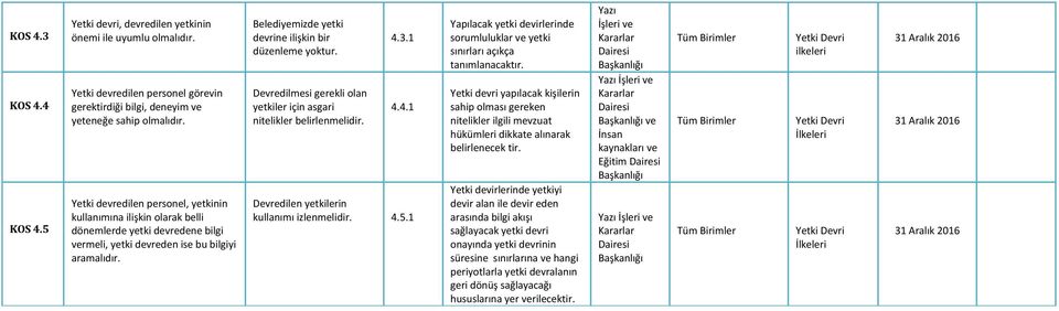 Belediyemizde yetki devrine ilişkin bir düzenleme yoktur. Devredilmesi gerekli olan yetkiler için asgari nitelikler belirlenmelidir. 4.3.1 4.4.1 Devredilen yetkilerin kullanımı izlenmelidir. 4.5.