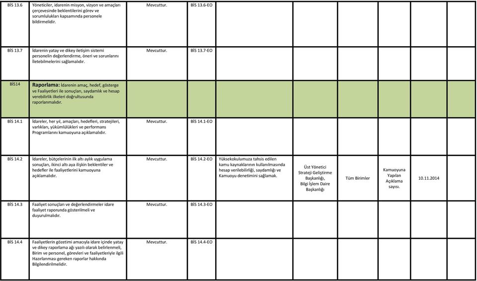 7-EO BİS14 Raporlama: İdarenin amaç, hedef, gösterge ve Faaliyetleri ile sonuçları, saydamlık ve hesap verebilirlik ilkeleri doğrultusunda raporlanmalıdır. BİS 14.