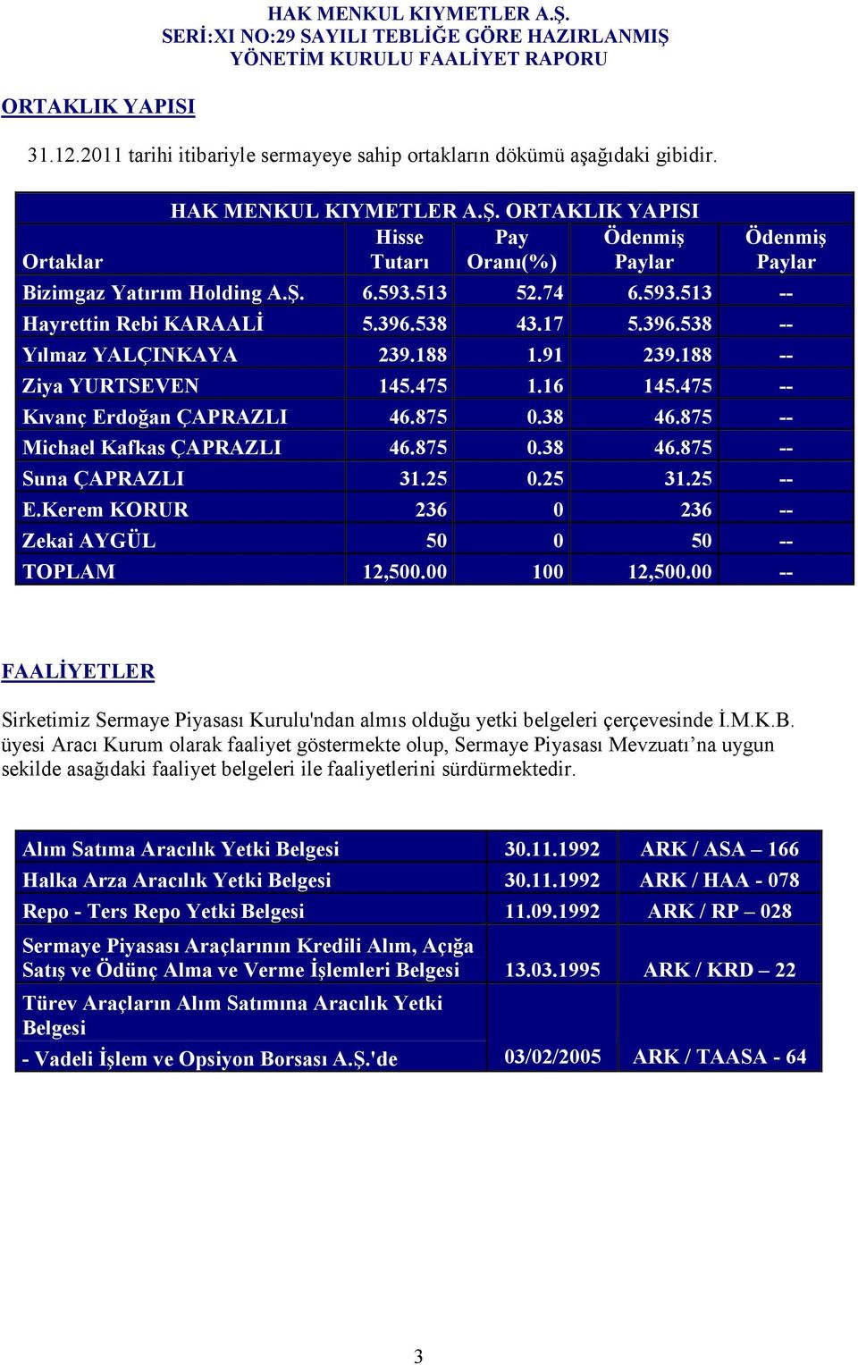 38 46.875 -- Michael Kafkas ÇAPRAZLI 46.875 0.38 46.875 -- Suna ÇAPRAZLI 31.25 0.25 31.25 -- E.Kerem KORUR 236 0 236 -- Zekai AYGÜL 50 0 50 -- TOPLAM 12,500.00 100 12,500.