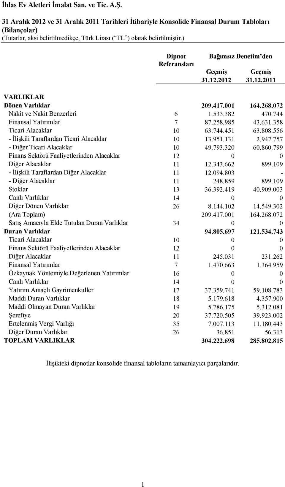 131 2.947.757 - Diğer Ticari Alacaklar 10 49.793.320 60.860.799 Finans Sektörü Faaliyetlerinden Alacaklar 12 0 0 Diğer Alacaklar 11 12.343.662 899.109 - İlişkili Taraflardan Diğer Alacaklar 11 12.094.