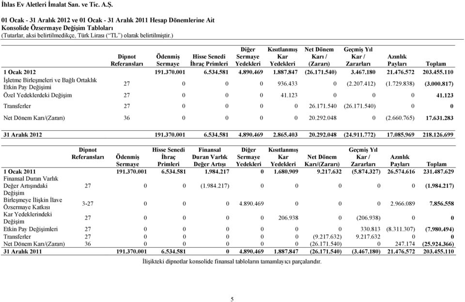 412) (1.729.838) (3.000.817) Özel Yedeklerdeki Değişim 27 0 0 0 41.123 0 0 0 41.123 Transferler 27 0 0 0 0 26.171.540 (26.171.540) 0 0 Net Dönem Karı/(Zararı) 36 0 0 0 0 20.292.048 0 (2.660.765) 17.
