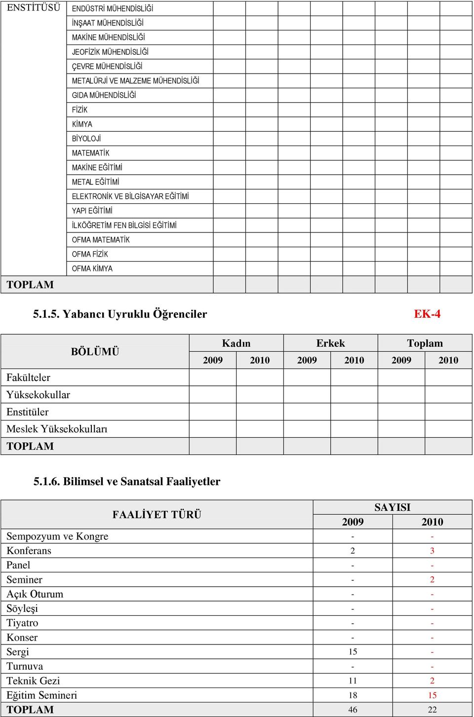 Yabancı Uyruklu Öğrenciler EK-4 BÖLÜMÜ Fakülteler Yüksekokullar Enstitüler Meslek Yüksekokulları Kadın Erkek Toplam 516 Bilimsel ve Sanatsal Faaliyetler FAALİYET TÜRÜ SAYISI