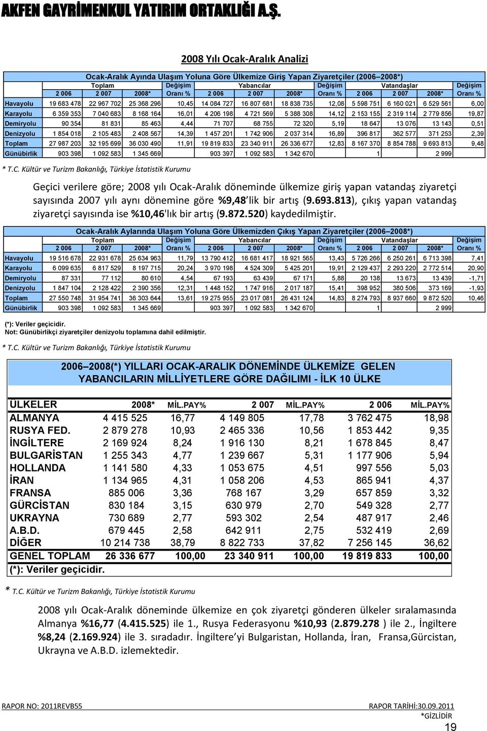 Değişim Vatandaşlar 2 006 2 007 2008* Oranı % 2 006 2 007 2008* Oranı % 2 006 2 007 2008* Havayolu 19 683 478 22 967 702 25 368 296 10,45 14 084 727 16 807 681 18 838 735 12,08 5 598 751 6 160 021 6