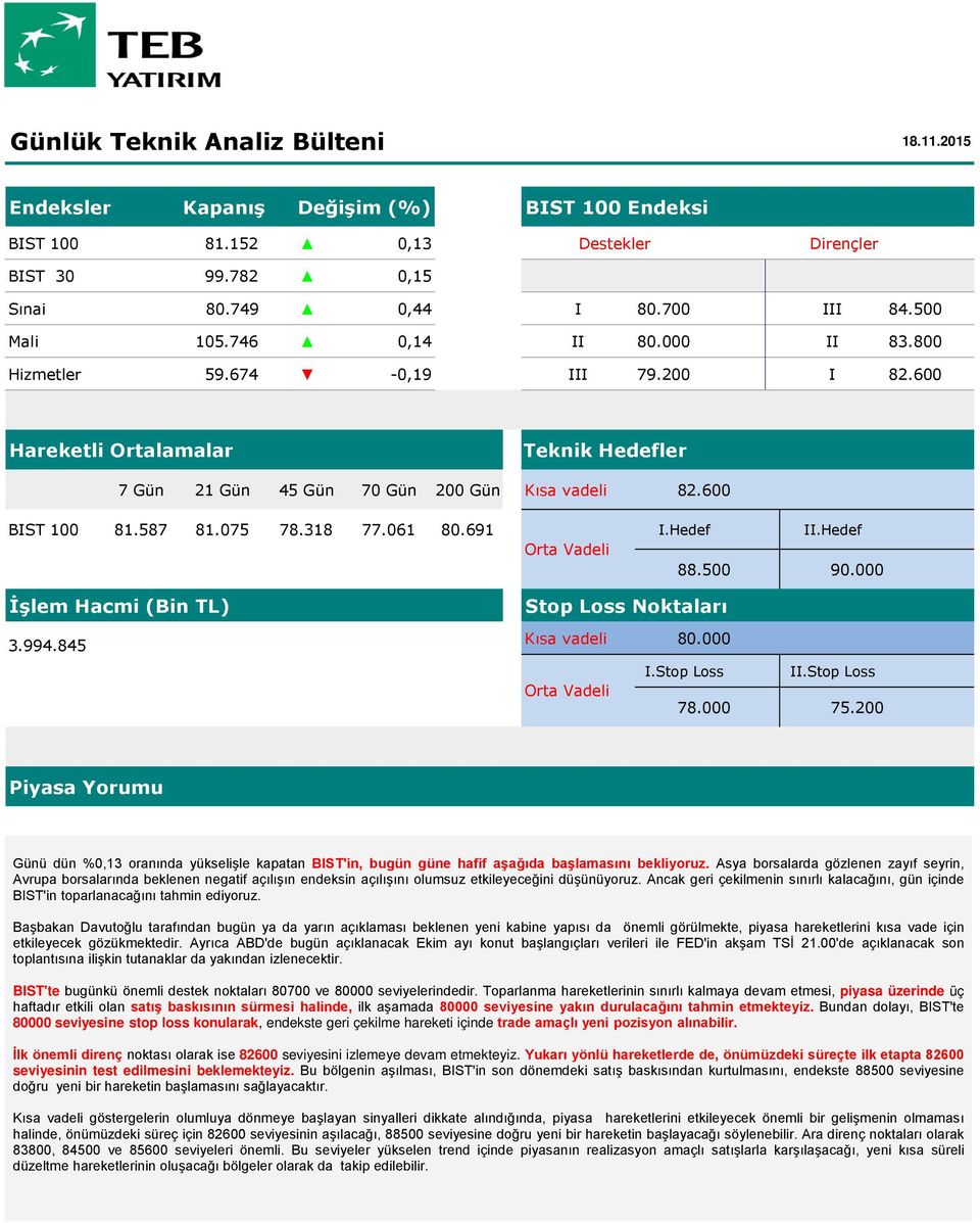 500 90.000 İşlem Hacmi (Bin TL) 3.994.845 Stop Loss Noktaları Kısa vadeli 80.000 I.Stop Loss II.Stop Loss Orta Vadeli 78.000 75.