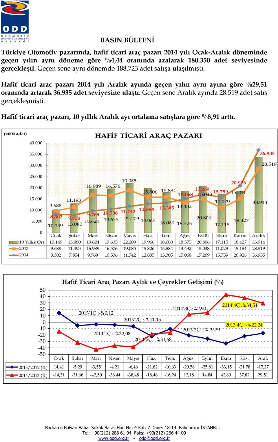 Geçen sene Aralık ayında 28.519 adet satış gerçekleşmişti. Hafif ticari araç pazarı, 10 yıllık Aralık ayı ortalama satışlara göre %8,91 arttı.