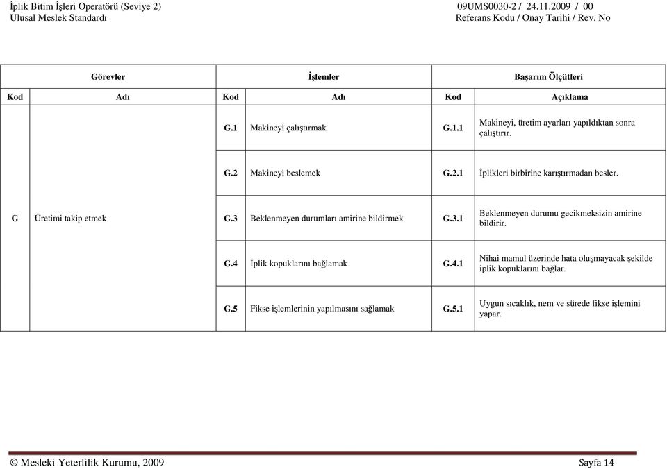 G Üretimi takip etmek G.3 Beklenmeyen durumları amirine bildirmek G.3.1 Beklenmeyen durumu gecikmeksizin amirine bildirir. G.4 