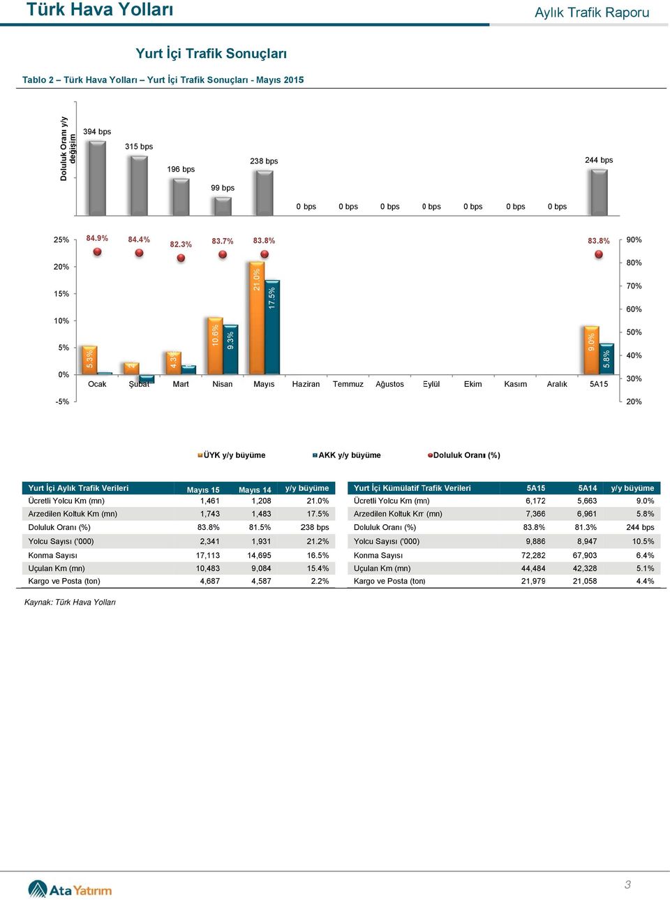 8% 5 ı (%) Yurt İçi Aylık Trafik Verileri Ücretli Yolcu Km (mn) Arzedilen Koltuk Km (mn) 1,461 1,743 Mayıs 14 1,208 1,483 Yurt İçi Kümülatif Trafik T Verileri 21. Ücretli Yolcu Km (mn) 17.