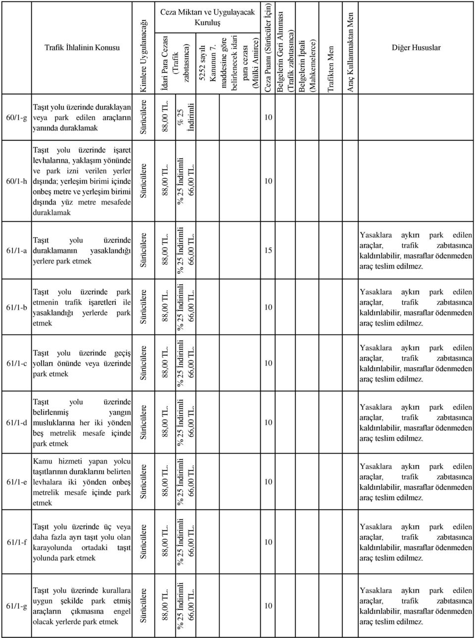 etmenin trafik işaretleri ile yasaklandığı yerlerde park etmek 61/1-c Taşıt yolu üzerinde geçiş yolları önünde veya üzerinde park etmek 61/1-d Taşıt yolu üzerinde belirlenmiş yangın musluklarına her