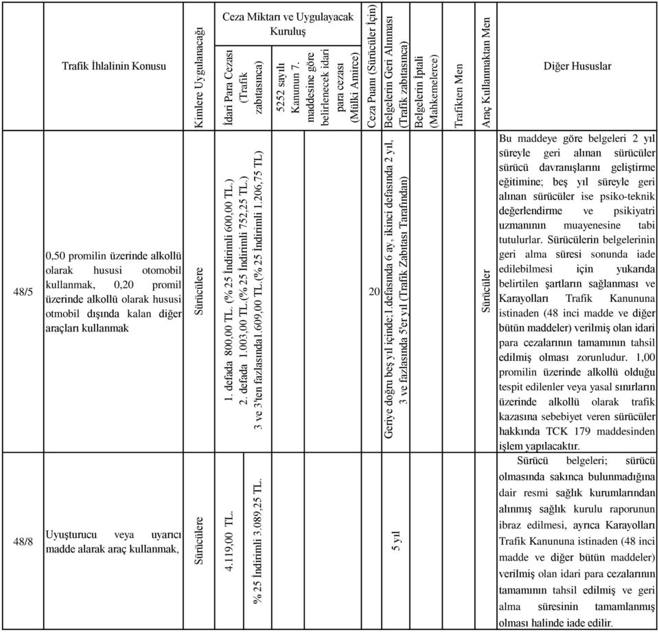 olarak hususi otmobil dışında kalan diğer araçları kullanmak Uyuşturucu veya uyarıcı madde alarak araç kullanmak, Bu maddeye göre belgeleri 2 yıl süreyle geri alınan sürücüler sürücü davranışlarını