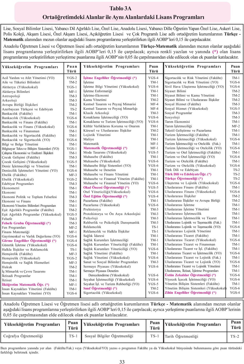Anadolu Öðretmen Lisesi ve Öðretmen lisesi adlý ortaöðretim kurumlarýnýn Türkçe-Matematik alanýndan mezun olanlar aþaðýdaki lisans programlarýna yerleþtirilirken ilgili AOBP leri 0,15 ile çarpýlacak;