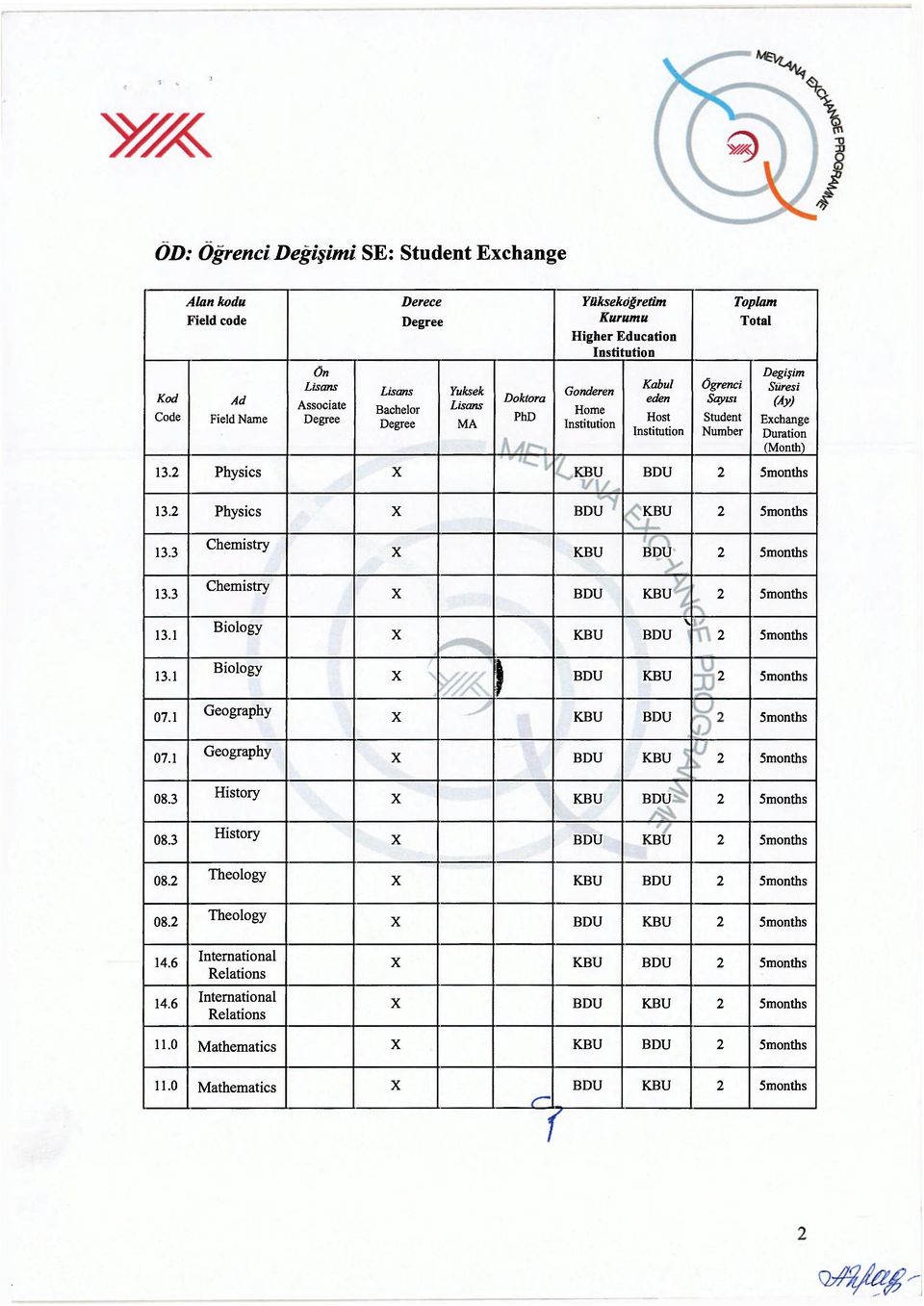 Institution Ogrenci Sayisi Student Number Toplam Total Degi im Suresi (Ay) Exchange Duration (Month) 13.2 Physics X KBU BDU 2 5months 13.