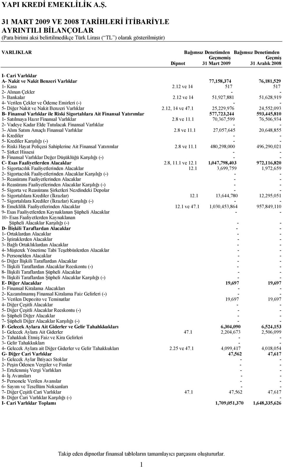 12 ve 14 51,927,881 51,628,919 4- Verilen Çekler ve Ödeme Emirleri (-) - - 5- Di1er Nakit ve Nakit Benzeri Varlklar 2.12, 14 ve 47.